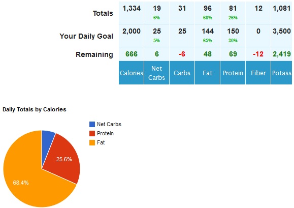 Why does someone on a ketogenic diet need a food chart showing protein amounts?